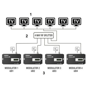 CYFROWY MODULATOR DVB-T EDISION-3IN1/MINI